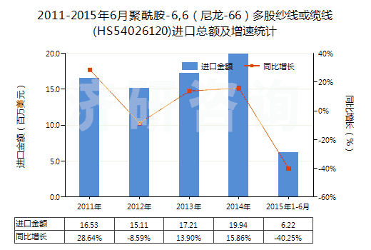 2011-2015年6月聚酰胺-6,6（尼龍-66）多股紗線或纜線(HS54026120)進(jìn)口總額及增速統(tǒng)計(jì)
